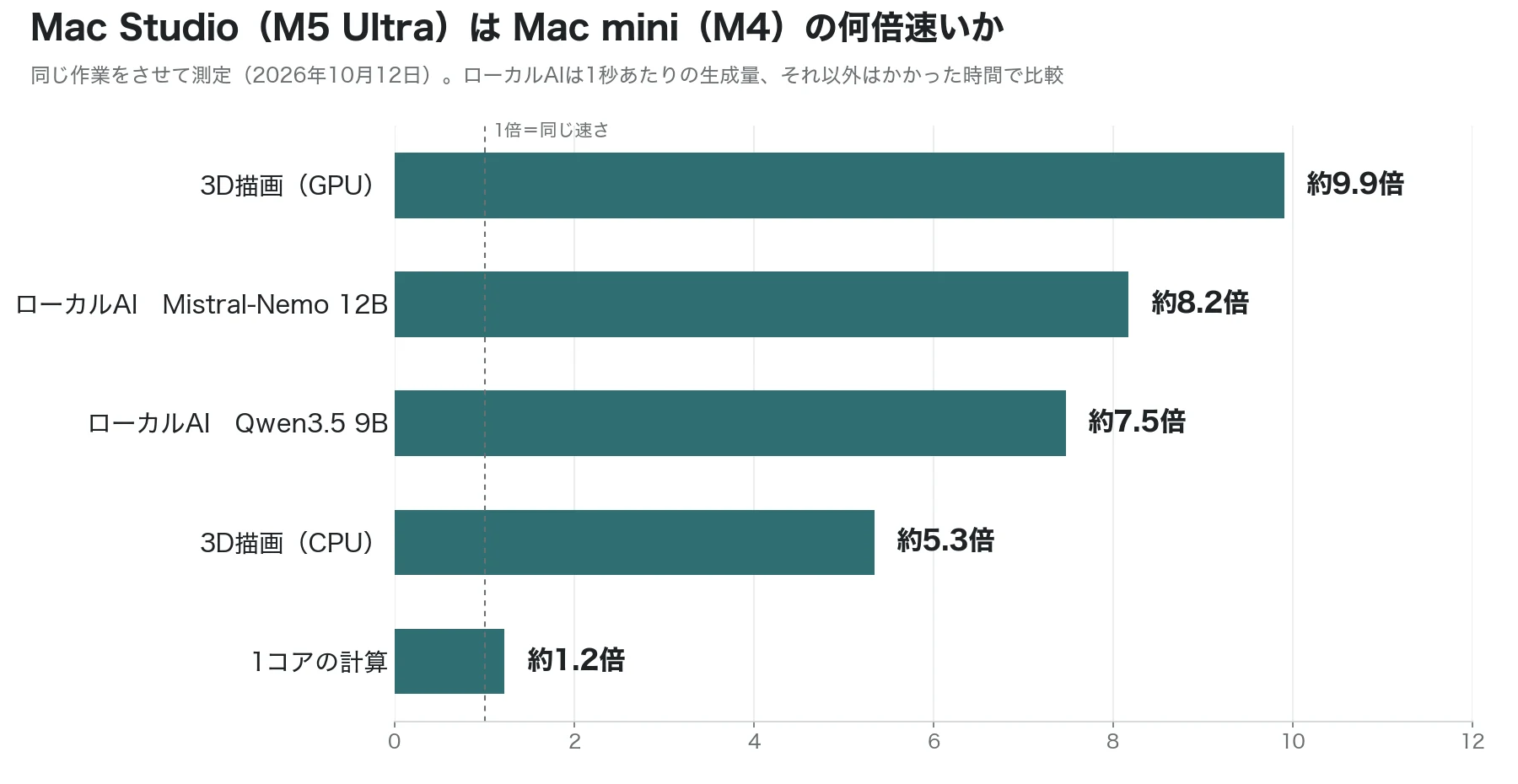 Mac StudioはMac miniの何倍速いか(作業別の倍率)