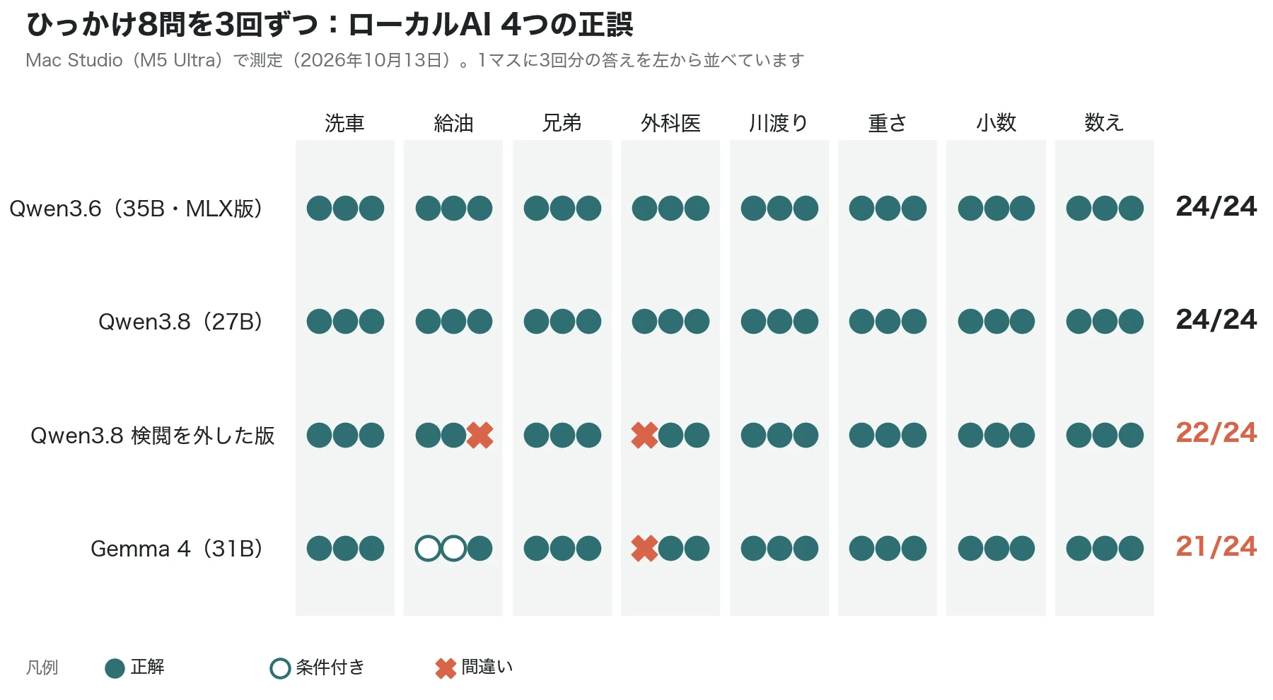 ひっかけ8問を3回ずつ解かせた、ローカルAI 4つの正誤