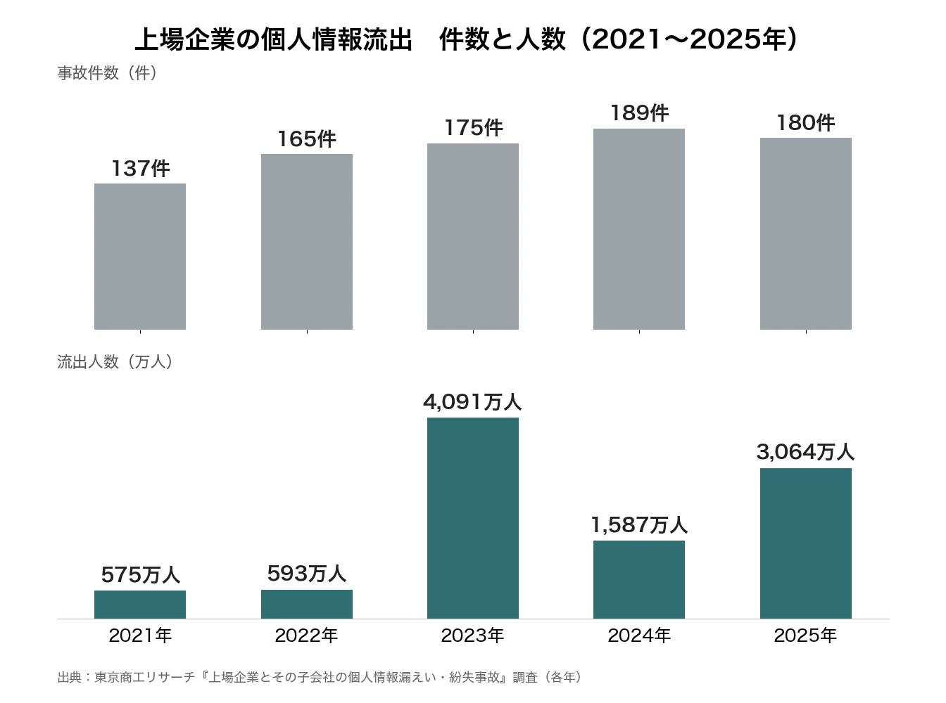 上場企業の個人情報流出の件数と人数の推移グラフ(2021〜2025年)