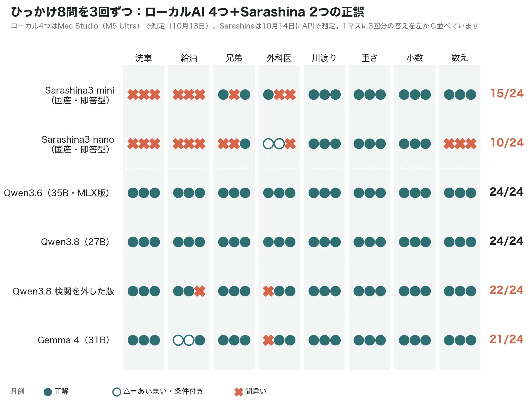 ひっかけ8問を3回ずつ解かせた正誤。Sarashina 2つと前回のローカルAI 4つ